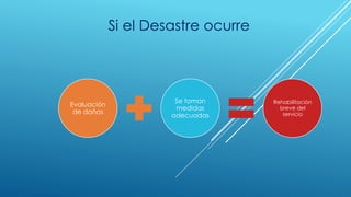 Evaluación
de daños
Se toman
medidas
adecuadas
Rehabilitación
breve del
servicio
Si el Desastre ocurre