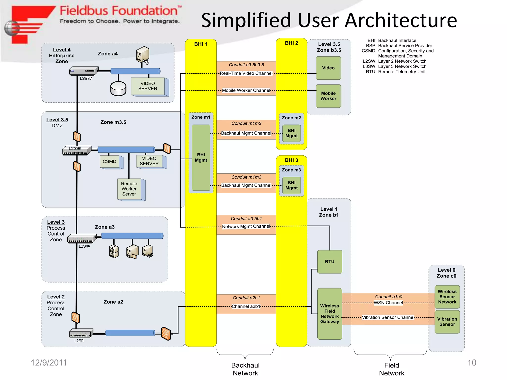 Simplified User Architecture
                                                                                                          BHI: Backhaul Interface
                                              BHI 1                                BHI 2    Level 3.5    BSP: Backhaul Service Provider
     Level 4                                                                                Zone b3.5   CSMD: Configuration, Security and
    Enterprise    Zone a4                                                                                      Management Domain
      Zone                                                                                              L2SW: Layer 2 Network Switch
                                                           Conduit a3.5b3.5                             L3SW: Layer 3 Network Switch
                                                                                             Video
                                                        Real-Time Video Channel                          RTU: Remote Telemetry Unit

                                      VIDEO
                                     SERVER             Mobile Worker Channel
                                                                                             Mobile
                                                                                             Worker



                                              Zone m1                             Zone m2
   Level 3.5
                  Zone m3.5                                  Conduit m1m2
     DMZ
                                                                                    BHI
                                                        Backhaul Mgmt Channel
                                                                                   Mgmt



                                                BHI
                                      VIDEO    Mgmt                                BHI 3
                   CSMD
                                     SERVER
                                                                                  Zone m3
                                                             Conduit m1m3
                            Remote                                                  BHI
                                                        Backhaul Mgmt Channel
                            Worker                                                 Mgmt
                            Server


                                                                                            Level 1
                                                                                            Zone b1
                                                            Conduit a3.5b1
   Level 3
   Process       Zone a3                                Network Mgmt Channel
   Control
    Zone



                                                                                               RTU
                                                                                                                                            Level 0
                                                                                                                                            Zone c0


                                                                                                                                            Wireless
   Level 2                                                   Conduit a2b1                                    Conduit b1c0                   Sensor
   Process          Zone a2                                                                                  WSN Channel                    Network
                                                             Channel a2b1                    Wireless
   Control
                                                                                              Field
    Zone                                                                                     Network    Vibration Sensor Channel            Vibration
                                                                                             Gateway
                                                                                                                                             Sensor




12/9/2011                                                   Backhaul                                            Field                                   10
                                                            Network                                            Network
 