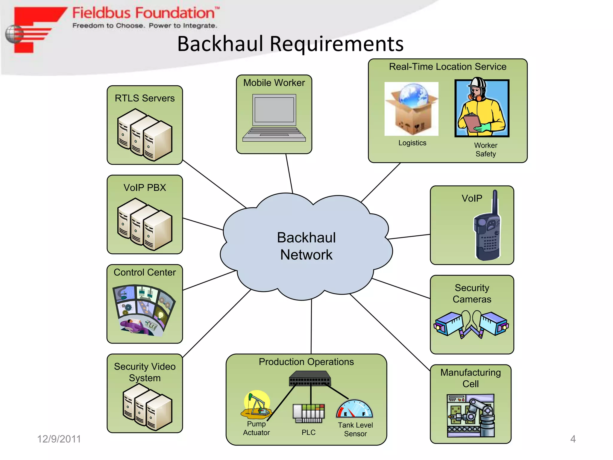 Backhaul Requirements
                                                                      Real-Time Location Service
                                   Mobile Worker
            RTLS Servers



                                                                        Logistics          Worker
                                                                                           Safety



              VoIP PBX
                                                                                        VoIP



                                              Backhaul
                                              Network
            Control Center
                                                                                      Security
                                                                                      Cameras




            Security Video             Production Operations
                                                                                    Manufacturing
               System
                                                                                        Cell



                                    Pump                 Tank Level
                                   Actuator      PLC      Sensor
12/9/2011                                                                                           4
 