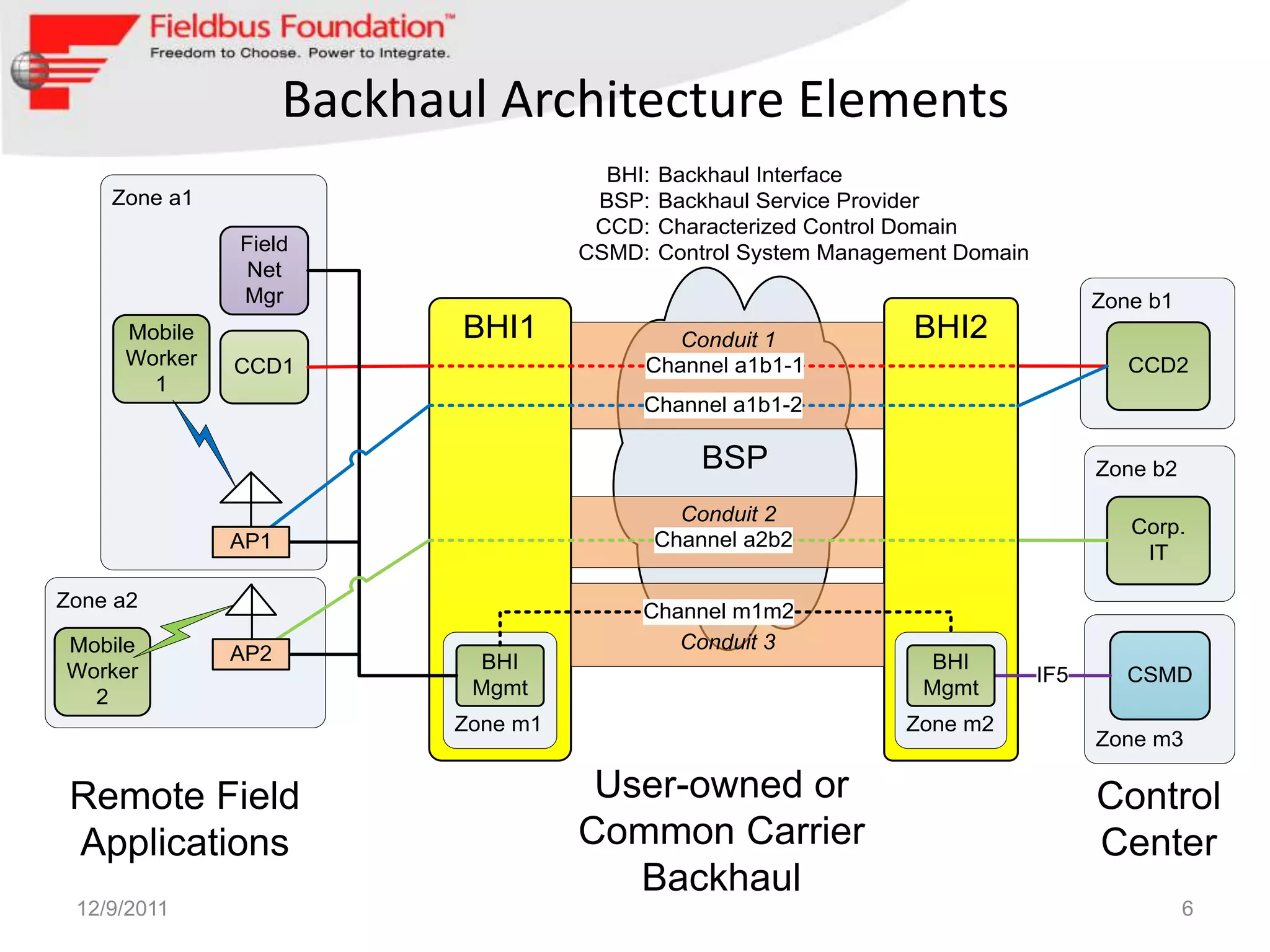 Backhaul Architecture Elements
                                       BHI:   Backhaul Interface
    Zone a1                           BSP:    Backhaul Service Provider
                                      CCD:    Characterized Control Domain
              Field                  CSMD:    Control System Management Domain
               Net
              Mgr                                                                      Zone b1
     Mobile                BHI1              Conduit 1              BHI2
     Worker   CCD1                        Channel a1b1-1                                  CCD2
       1
                                          Channel a1b1-2

                                                  BSP                                  Zone b2

                                                Conduit 2
                                                                                          Corp.
              AP1                             Channel a2b2
                                                                                           IT

Zone a2                                   Channel m1m2
Mobile                                       Conduit 3
              AP2           BHI                                     BHI
Worker                                                                           IF5      CSMD
  2                         Mgmt                                    Mgmt
                           Zone m1                                 Zone m2
                                                                                       Zone m3

 Remote Field                         User-owned or                                    Control
 Applications                        Common Carrier                                    Center
                                        Backhaul
 12/9/2011                                                                                       6
 