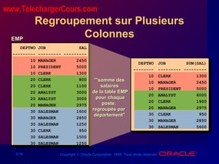 5-16 Copyright © Oracle Corporation, 1998. Tous droits réservés.
Regroupement sur Plusieurs
ColonnesEMPEMP
'"somme des'"somme des
salairessalaires
de la table EMPde la table EMP
pour chaquepour chaque
poste,poste,
regroupés parregroupés par
département"département"
DEPTNO JOB SAL
--------- --------- ---------
10 MANAGER 2450
10 PRESIDENT 5000
10 CLERK 1300
20 CLERK 800
20 CLERK 1100
20 ANALYST 3000
20 ANALYST 3000
20 MANAGER 2975
30 SALESMAN 1600
30 MANAGER 2850
30 SALESMAN 1250
30 CLERK 950
30 SALESMAN 1500
30 SALESMAN 1250
JOB SUM(SAL)
--------- ---------
CLERK 1300
MANAGER 2450
PRESIDENT 5000
ANALYST 6000
CLERK 1900
MANAGER 2975
CLERK 950
MANAGER 2850
SALESMAN 5600
DEPTNO
--------
10
10
10
20
20
20
30
30
30
www.TelechargerCours.com
 