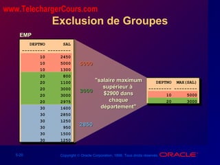 5-20 Copyright © Oracle Corporation, 1998. Tous droits réservés.
Exclusion de Groupes
"salaire maximum"salaire maximum
supérieur àsupérieur à
$2900 dans$2900 dans
chaquechaque
département"département"
EMPEMP
50005000
30003000
28502850
DEPTNO SAL
--------- ---------
10 2450
10 5000
10 1300
20 800
20 1100
20 3000
20 3000
20 2975
30 1600
30 2850
30 1250
30 950
30 1500
30 1250
DEPTNO MAX(SAL)
--------- ---------
10 5000
20 3000
www.TelechargerCours.com
 