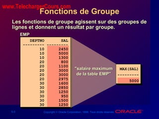 5-3 Copyright © Oracle Corporation, 1998. Tous droits réservés.
Fonctions de Groupe
Les fonctions de groupe agissent sur des groupes deLes fonctions de groupe agissent sur des groupes de
lignes et donnent un résultat par groupe.lignes et donnent un résultat par groupe.
EMPEMP
"salaire maximum"salaire maximum
de la table EMP"de la table EMP"
DEPTNO SAL
--------- ---------
10 2450
10 5000
10 1300
20 800
20 1100
20 3000
20 3000
20 2975
30 1600
30 2850
30 1250
30 950
30 1500
30 1250
MAX(SAL)
---------
5000
www.TelechargerCours.com
 