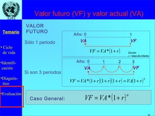 ILPES
                  Valor futuro (VF) y valor actual (VA)
              VALOR
 Temario      FUTURO
                   ...