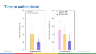 Confidential & Proprietary
Time to authenticate
 