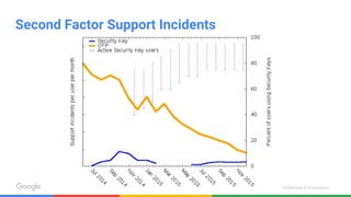 Confidential & Proprietary
Second Factor Support Incidents
 