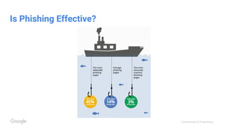 Confidential & Proprietary
Is Phishing Effective?
 