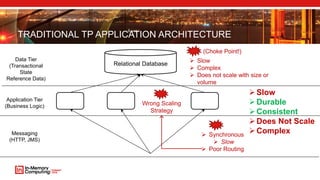 TRADITIONAL TP APPLICATION ARCHITECTURE
Relational Database
Data Tier
(Transactional
State
Reference Data)
Application Tier
(Business Logic)
Messaging
(HTTP, JMS)
 Slow
 Complex
 Does not scale with size or
volume
 Synchronous
 Slow
 Poor Routing
(Choke Point!)
Wrong Scaling
Strategy
Slow
Durable
Consistent
Does Not Scale
Complex
 