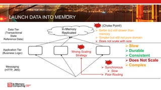 LAUNCH DATA INTO MEMORY
Data Tier
(Transactional
State
Reference Data)
Application Tier
(Business Logic)
Messaging
(HTTP, JMS)
 Better but still slower than
memory
 Simpler but still not pure domain
 Does not scale with size
 Synchronous
 Slow
 Poor Routing
(Choke Point!)
Wrong Scaling
Strategy
Slow
Durable
Consistent
Does Not Scale
Complex
In-Memory
Replicated
 
