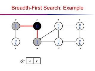 Breadth-First Search: Example
1

0
1




r s t u
v w x y
w
Q: r
 