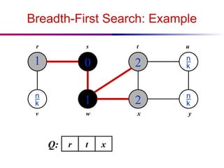 Breadth-First Search: Example
1

0
1
2
2


r s t u
v w x y
r
Q: t x
 