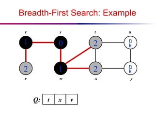 Breadth-First Search: Example
1
2
0
1
2
2


r s t u
v w x y
Q: t x v
 