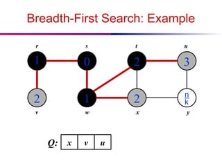 Breadth-First Search: Example
1
2
0
1
2
2
3

r s t u
v w x y
Q: x v u
 