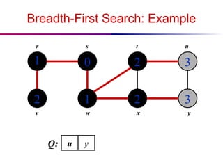 Breadth-First Search: Example
1
2
0
1
2
2
3
3
r s t u
v w x y
Q: u y
 