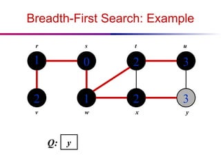 Breadth-First Search: Example
1
2
0
1
2
2
3
3
r s t u
v w x y
Q: y
 