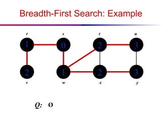 Breadth-First Search: Example
1
2
0
1
2
2
3
3
r s t u
v w x y
Q: Ø
 