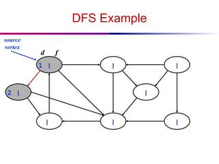 DFS Example
1 | | |
|
|
|
2 | |
source
vertex
d f
 