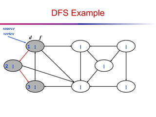 DFS Example
1 | | |
|
|
3 |
2 | |
source
vertex
d f
 