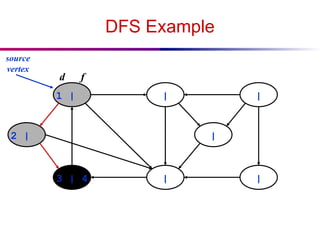 DFS Example
1 | | |
|
|
3 | 4
2 | |
source
vertex
d f
 