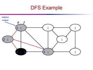 DFS Example
1 | | |
|
5 |
3 | 4
2 | |
source
vertex
d f
 