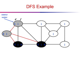 DFS Example
1 | | |
|
5 | 6
3 | 4
2 | |
source
vertex
d f
 
