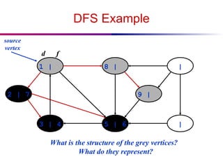 DFS Example
1 | 8 | |
|
5 | 6
3 | 4
2 | 7 9 |
source
vertex
d f
What is the structure of the grey vertices?
What do they represent?
 