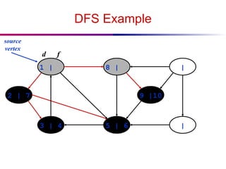 DFS Example
1 | 8 | |
|
5 | 6
3 | 4
2 | 7 9 |10
source
vertex
d f
 