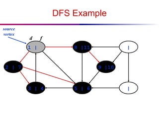 DFS Example
1 | 8 |11 |
|
5 | 6
3 | 4
2 | 7 9 |10
source
vertex
d f
 