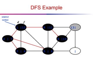 DFS Example
1 |12 8 |11 13|
|
5 | 6
3 | 4
2 | 7 9 |10
source
vertex
d f
 