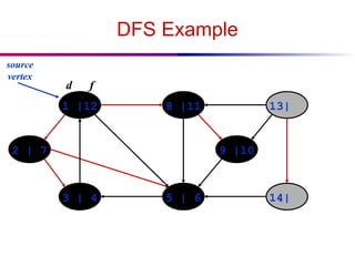 DFS Example
1 |12 8 |11 13|
14|
5 | 6
3 | 4
2 | 7 9 |10
source
vertex
d f
 