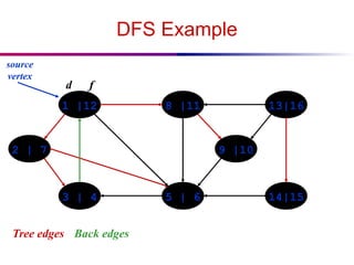 DFS Example
1 |12 8 |11 13|16
14|15
5 | 6
3 | 4
2 | 7 9 |10
source
vertex
d f
Tree edges Back edges
 