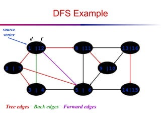DFS Example
1 |12 8 |11 13|16
14|15
5 | 6
3 | 4
2 | 7 9 |10
source
vertex
d f
Tree edges Back edges Forward edges
 