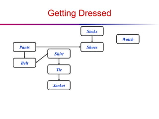 Getting Dressed
Socks
Shoes
Pants
Belt
Shirt
Watch
Tie
Jacket
 