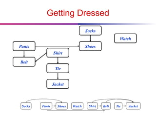 Getting Dressed
Socks
Shoes
Pants
Belt
Shirt
Watch
Tie
Jacket
Socks Pants Shoes Watch Shirt Belt Tie Jacket
 