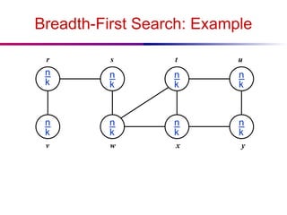 Breadth-First Search: Example








r s t u
v w x y
 