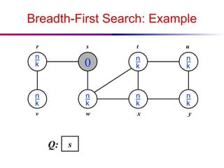 Breadth-First Search: Example


0





r s t u
v w x y
s
Q:
 