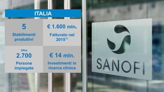 5
Stabilimenti
produttivi
€ 1.600 mln.
Fatturato nel
2015(1)
2.700
Persone
impiegate
Oltre
€ 14 mln.
Investimenti in
ricerca clinica
ITALIA
 