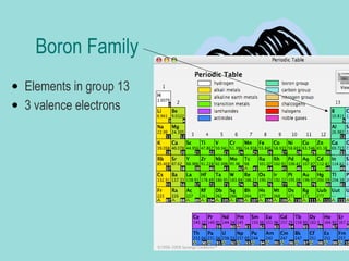 Boron Family
• Elements in group 13
• 3 valence electrons

Click to edit the outline text format
− Second Outline Level
 Third Outline Level
− Fourth Outline Level
 Fifth Outline Level
 Sixth Outline Level
 Seventh Outline
Level

 
