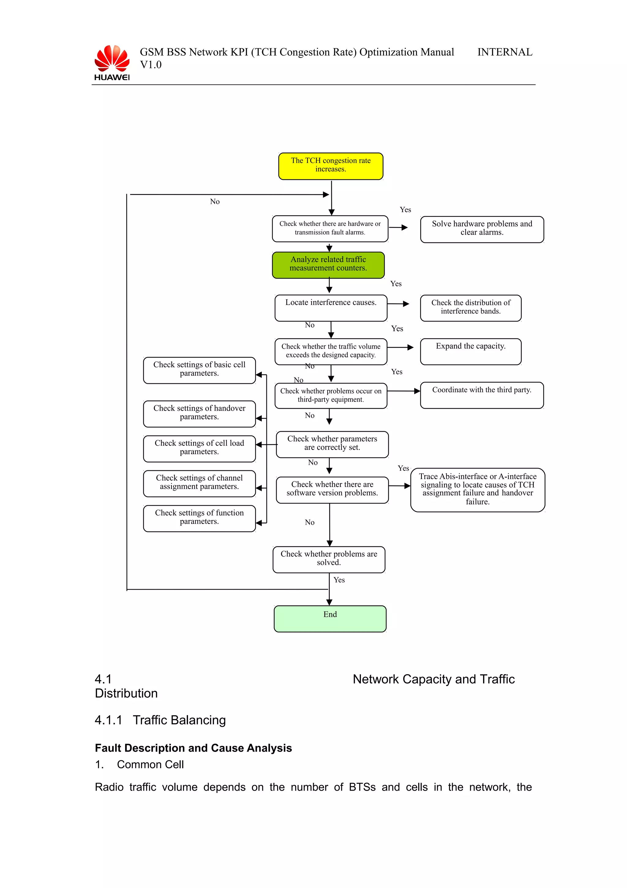 GSM BSS Network KPI (TCH Congestion Rate) Optimization Manual
V1.0
INTERNAL
4.1 Network Capacity and Traffic
Distribution
4.1.1 Traffic Balancing
Fault Description and Cause Analysis
1. Common Cell
Radio traffic volume depends on the number of BTSs and cells in the network, the
Check whether there are hardware or
transmission fault alarms.
Check whether parameters
are correctly set.
Check settings of basic cell
parameters.
Check settings of handover
parameters.
Check settings of cell load
parameters.
Check settings of channel
assignment parameters.
Check settings of function
parameters.
Solve hardware problems and
clear alarms.
The TCH congestion rate
increases.
Check whether the traffic volume
exceeds the designed capacity.
Yes
Trace Abis-interface or A-interface
signaling to locate causes of TCH
assignment failure and handover
failure.
Check whether problems are
solved.
Yes
No
Yes
No
Check whether there are
software version problems.
Locate interference causes.
Expand the capacity.
Check the distribution of
interference bands.
Yes
Check whether problems occur on
third-party equipment.
Coordinate with the third party.
Yes
End
Yes
No
Analyze related traffic
measurement counters.
No
No
No
No
 