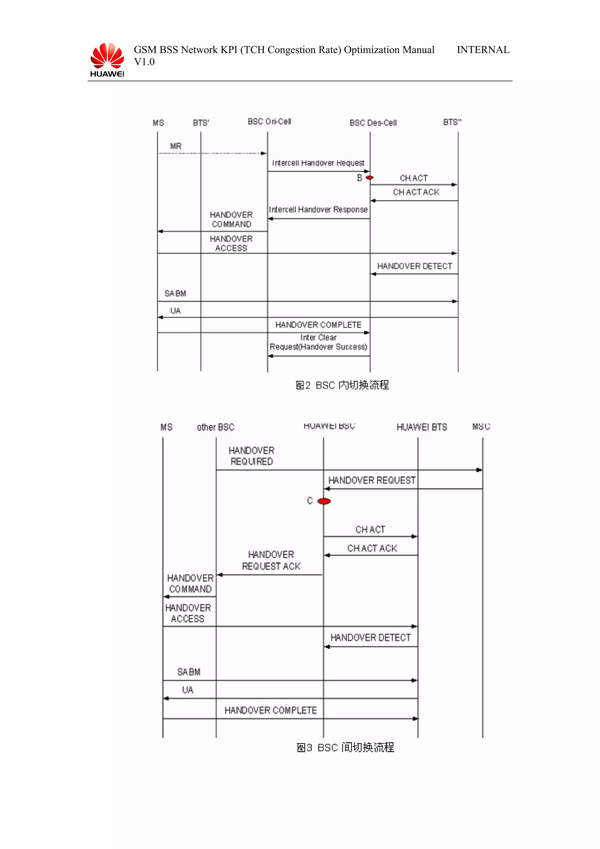 GSM BSS Network KPI (TCH Congestion Rate) Optimization Manual
V1.0
INTERNAL
 
