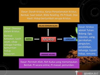Dasar: Dewasa
dalam Kristus.
Bentuk:
Ketaatan, kasih
sejati, sikap
sebagai hamba,
kemurnian
hidup,
kejujuran.
Dasar: Darah Kristus, Karya Penyelamatan Kristus.
Bentuk: Saat teduh, Bible Reading, PA Pribadi, Doa
Hasil: Hidup bertumbuh serupa Kristus.
Dasar: Kristus
adalah Tuhan.
Bidang: Ego,
reputasi, uang,
pernikahan,
pergaulan,
pendidikan,
keluarga, tujuan
hidup, rencana.
Dasar: Perintah Allah, Roh Kudus yang memampukan.
Bentuk: PI secara online, PI massal, pemuridan.
WATAK LORDSHIP
RELASI DENGAN ALLAH
AMANAT AGUNG
@SABDA 2017
 