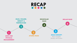 RECAP
1
2
3
4
5
6
UNITS FOR
PHYSICAL
MEASUREMENT
MASS, VOLUME,
DENSITY &
TEMPERATURE
ATOMIC MASS
MOLECULAR
MASS
MOLE CONCEPT
Mole, Avogadro
Number, amu & gram
MOLAR MASS
 