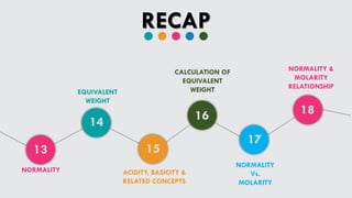RECAP
13
14
15
16
17
18
NORMALITY
EQUIVALENT
WEIGHT
ACIDITY, BASICITY &
RELATED CONCEPTS
CALCULATION OF
EQUIVALENT
WEIGHT
NORMALITY
Vs.
MOLARITY
NORMALITY &
MOLARITY
RELATIONSHIP
 
