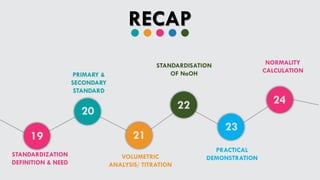 RECAP
19
20
21
22
23
24
STANDARDIZATION
DEFINITION & NEED
PRIMARY &
SECONDARY
STANDARD
VOLUMETRIC
ANALYSIS/ TITRATION
STANDARDISATION
OF NaOH
PRACTICAL
DEMONSTRATION
NORMALITY
CALCULATION
 