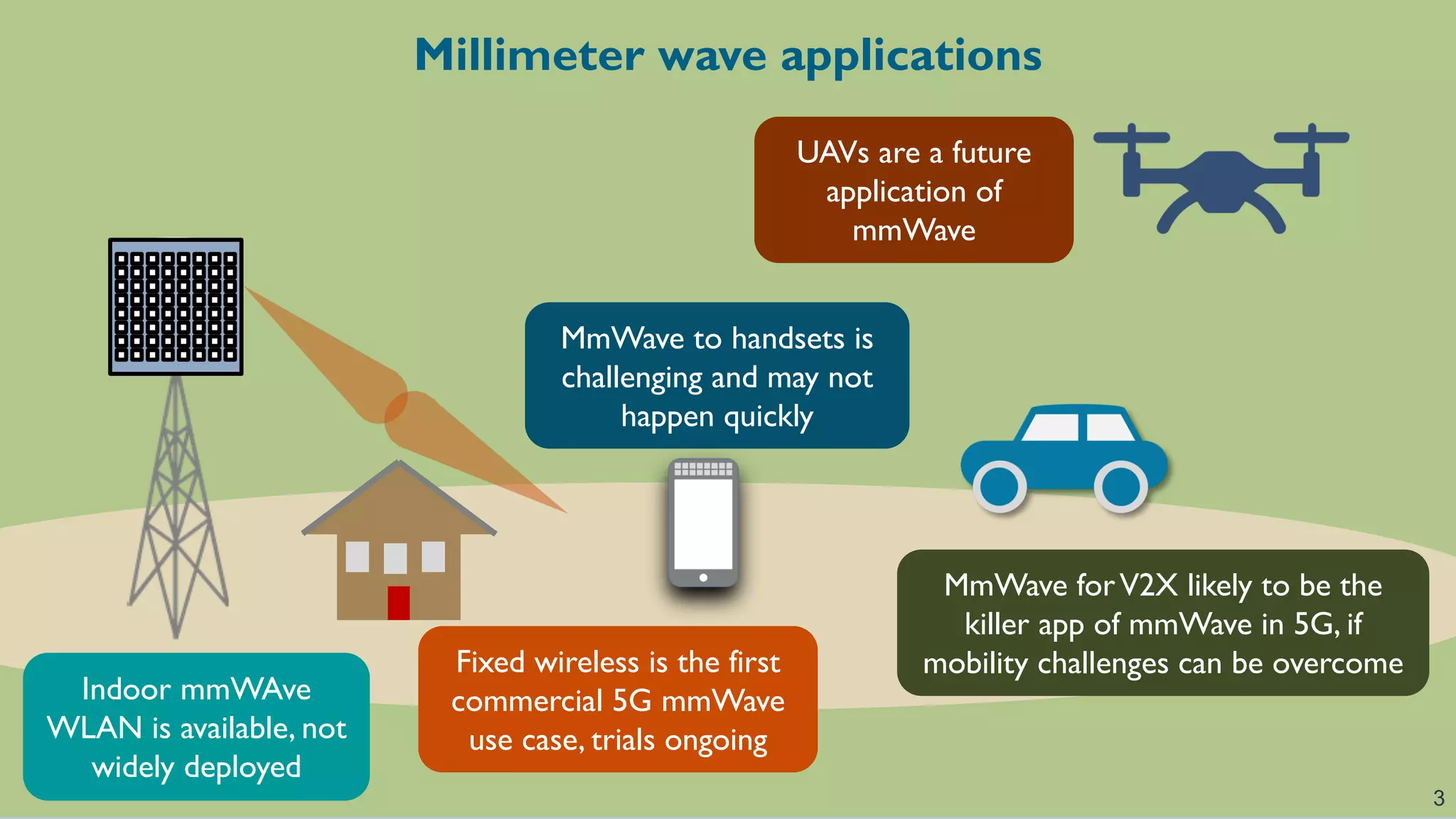 © 2018 Robert W. Heath Jr.
Millimeter wave applications
3
Fixed wireless is the first
commercial 5G mmWave
use case, trials ongoing
UAVs are a future
application of
mmWave
MmWave forV2X likely to be the
killer app of mmWave in 5G, if
mobility challenges can be overcome
MmWave to handsets is
challenging and may not
happen quickly
Indoor mmWAve
WLAN is available, not
widely deployed
 