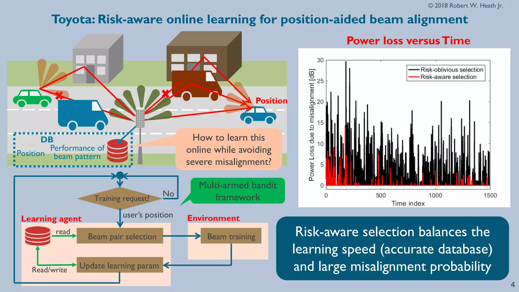 © 2018 Robert W. Heath Jr.
Toyota: Risk-aware online learning for position-aided beam alignment
4
Position
Position
Performance of
beam pattern
DB
Training request?
user’s position
Beam pair selection
Update learning param
Beam training
read
Read/write
Learning agent Environment
No
How to learn this
online while avoiding
severe misalignment?
Risk-aware selection balances the
learning speed (accurate database)
and large misalignment probability
Power loss versusTime
Multi-armed bandit
framework
 