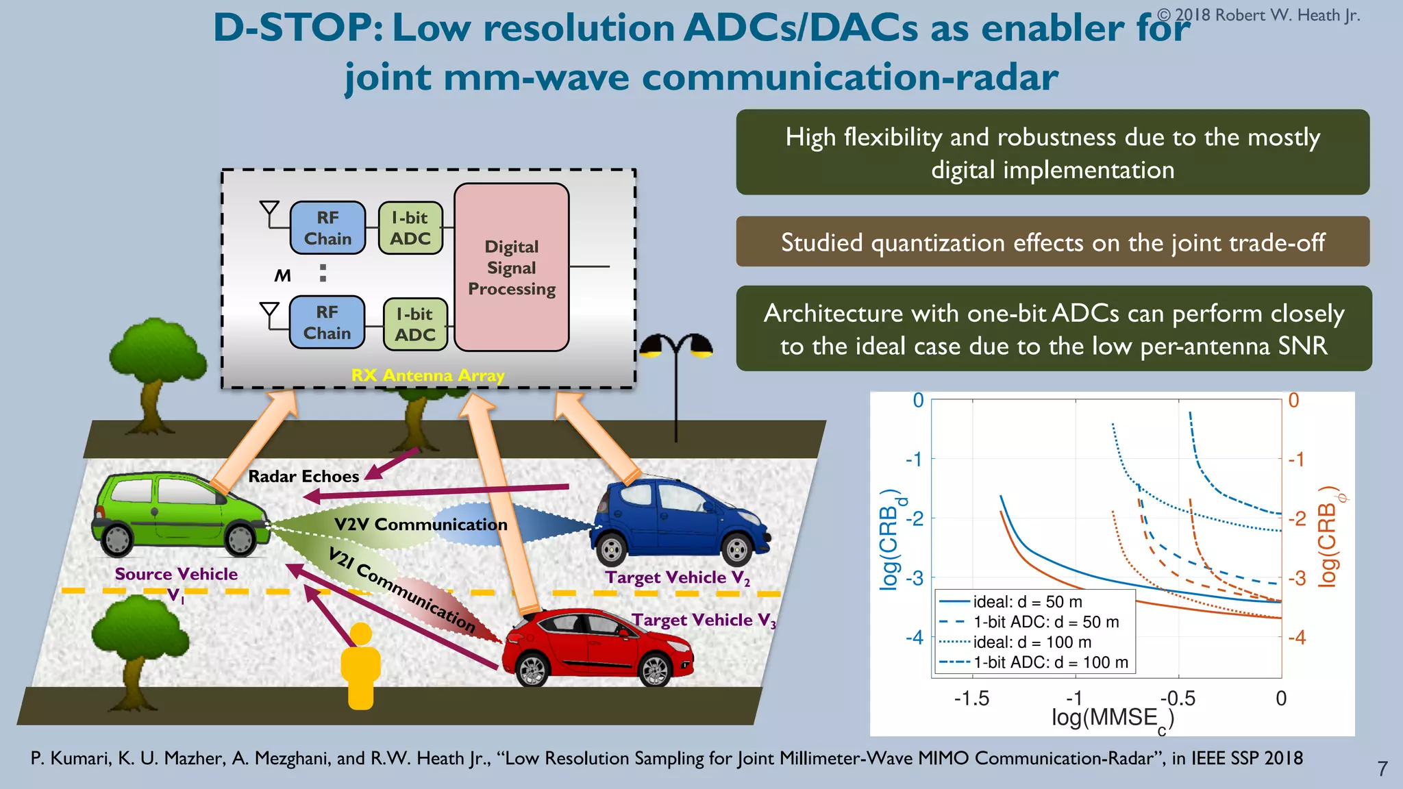 © 2018 Robert W. Heath Jr.
D-STOP: Low resolution ADCs/DACs as enabler for
joint mm-wave communication-radar
7
Source Vehicle
V1
Target Vehicle V2
Target Vehicle V3
1-bit
ADC
1-bit
ADC
Digital
Signal
Processing
M
RF
Chain
RF
Chain
RX Antenna Array
V2V Communication
V2I Communication
Radar Echoes
100
101
Target Distance (m)
10
-10
10-5
CRBd
(m2
)
ideal: Nrx
= 128
1-bit ADC: Nrx
= 128
ideal: Nrx
= 512
1-bit ADC: Nrx
= 512
(b)
10
0
10
1
Target Distance (m)
10-15
10
-10
10
-5
100
CRBφ
(rad2
)
ideal: N
rx
= 128
1-bit ADC: N
rx
= 128
ideal: N
rx
= 512
1-bit ADC: Nrx
= 512
(a)
50 100
Target Distance (m)
0
1
2
3
4
5
SpectralEfficiency(bits/s/Hz)
ideal: N
rx
= 128
1-bit ADC: Nrx
= 128
ideal: Nrx
= 512
1-bit ADC: N
rx
= 512
(c)
-1.5 -1 -0.5 0
log(MMSE
c
)
-4
-3
-2
-1
0
log(CRBd
)
-4
-3
-2
-1
0
log(CRBφ
)
ideal: d = 50 m
1-bit ADC: d = 50 m
ideal: d = 100 m
1-bit ADC: d = 100 m
Architecture with one-bit ADCs can perform closely
to the ideal case due to the low per-antenna SNR
High flexibility and robustness due to the mostly
digital implementation
P. Kumari, K. U. Mazher, A. Mezghani, and R.W. Heath Jr., “Low Resolution Sampling for Joint Millimeter-Wave MIMO Communication-Radar”, in IEEE SSP 2018
Studied quantization effects on the joint trade-off
 