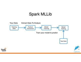 Spark Streaming & ML
59
val context = new StreamingContext(conf, Milliseconds(500))
val model = KMeans.train(dataset, ...)...