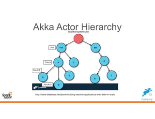 import akka.actor._
class NodeGuardianActor(args...) extends Actor with SupervisorStrategy {
val temperature = context.act...