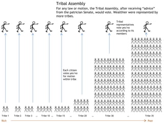 Tribal Assembly
                                               For any law or motion, the Tribal Assembly, after receiving “advice”
                                               from the patrician Senate, would vote. Wealthier were represented by
                                               more tribes.
                                                                                              Tribal
                                                                                              representatives
                                                                                              vote yes/no
                                                                                              according to its
                                                                                              members




                                                     Each citizen
                                                     votes yes/no
                                                     for motion
                                                     within tribe




Tribe 1   Tribe 2   Tribe 3   …   Tribe 10 …   Tribe 15   …         Tribe 20   …   Tribe 30             …        Tribe 35

Rich                                                                                                               Poor
 